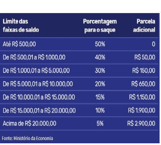 tabela de FGTS Saque tabela de FGTS Saque